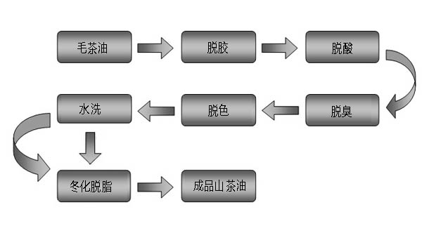茶油精煉設(shè)備工作流程