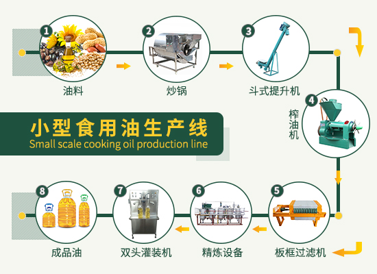開辦一個小型的食用油加工廠都需要哪些設(shè)備？