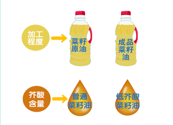 菜籽油大事件：新國標(biāo)實(shí)施，菜籽油更“香”了！