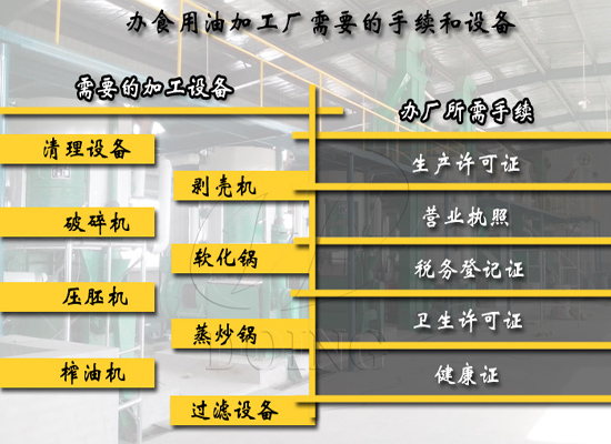 開一個小型食用油加工廠需要什么手續(xù)和設(shè)備?