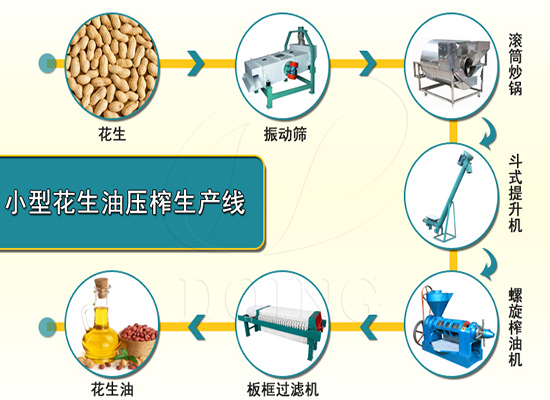 開辦小型花生油加工廠的投資大嗎？需要哪些設(shè)備？