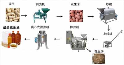多功能榨油機流程