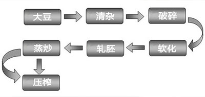 螺旋榨油機(jī)流程