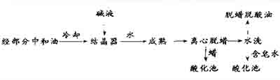 油脂脫蠟